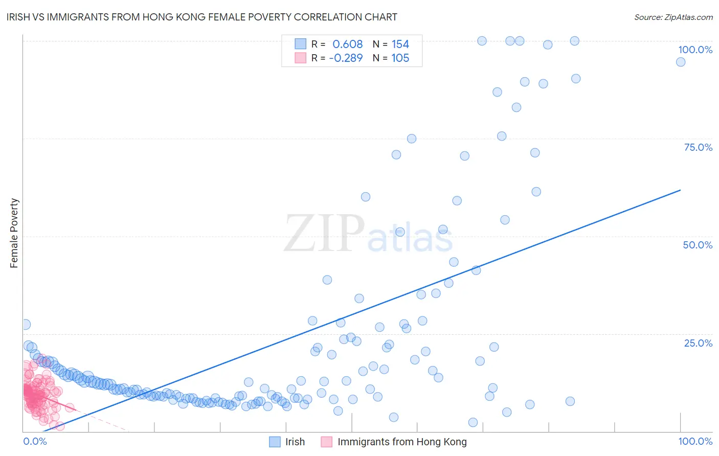 Irish vs Immigrants from Hong Kong Female Poverty