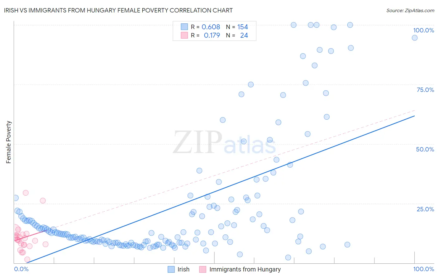Irish vs Immigrants from Hungary Female Poverty