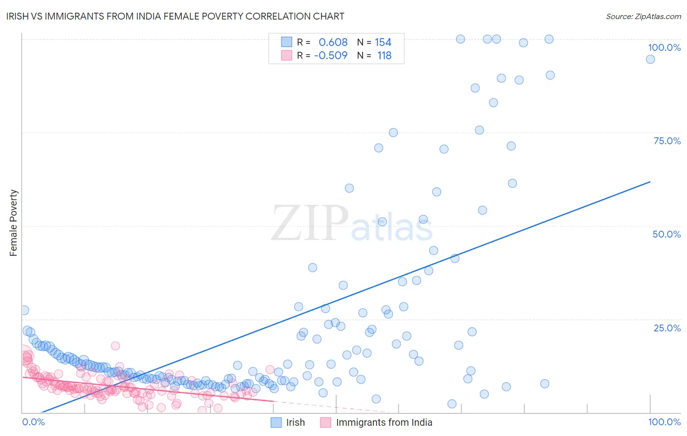 Irish vs Immigrants from India Female Poverty