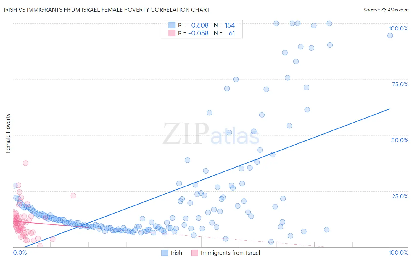 Irish vs Immigrants from Israel Female Poverty