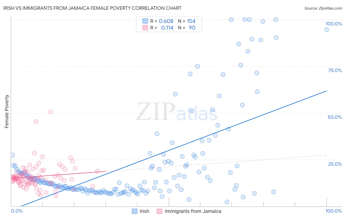 Irish vs Immigrants from Jamaica Female Poverty