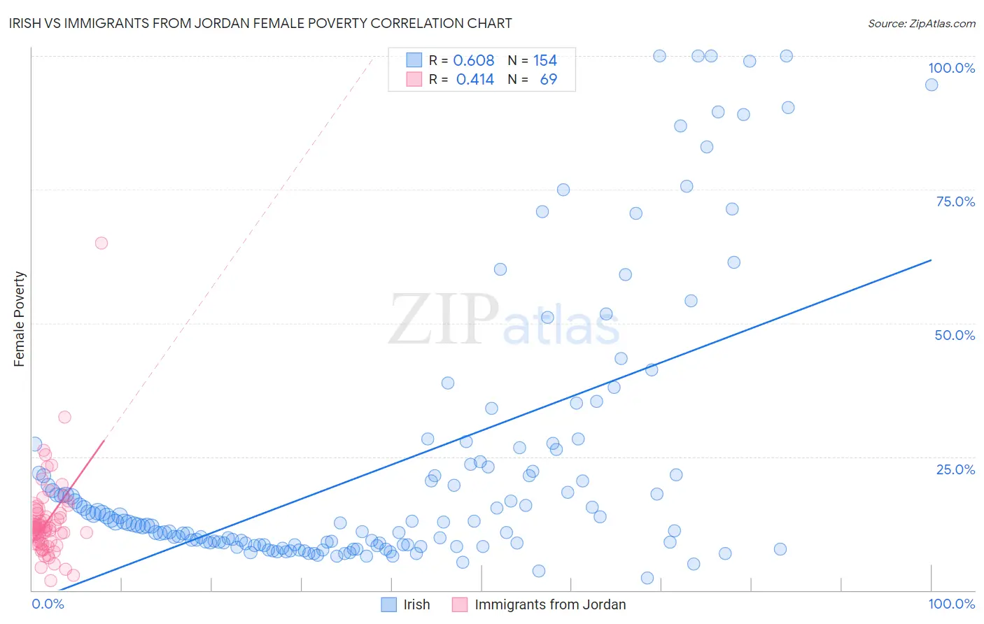 Irish vs Immigrants from Jordan Female Poverty