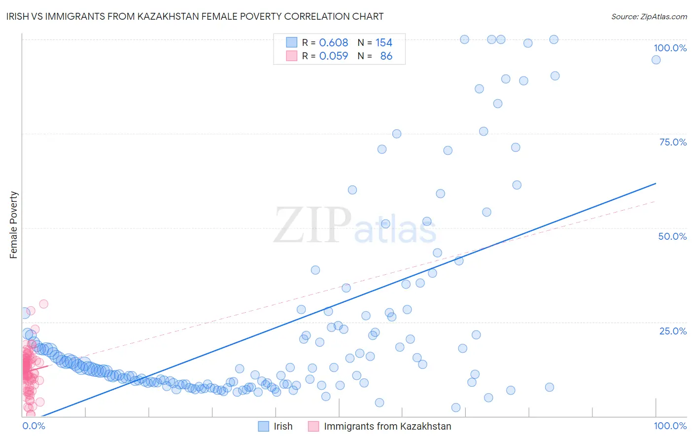Irish vs Immigrants from Kazakhstan Female Poverty