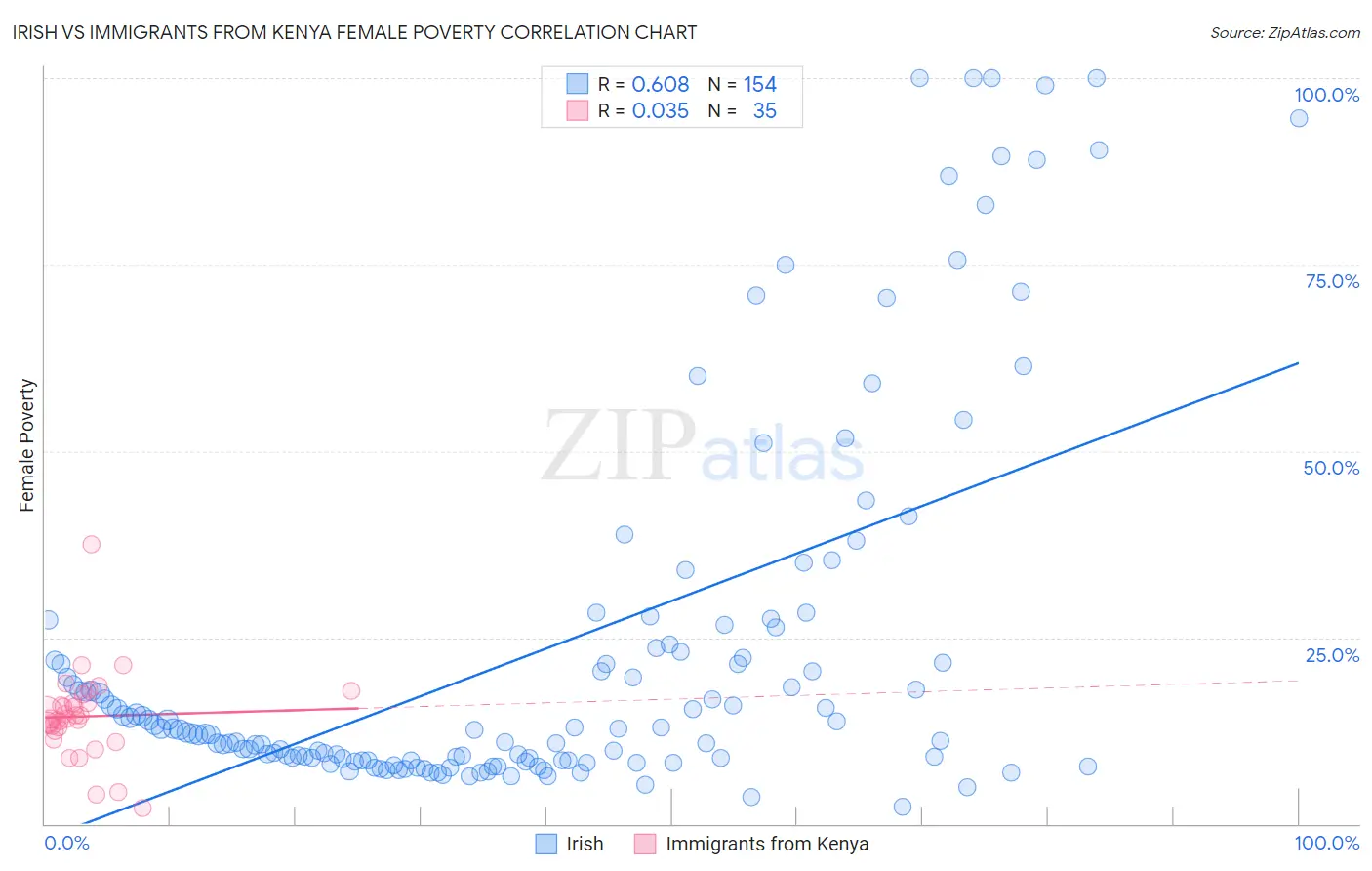 Irish vs Immigrants from Kenya Female Poverty