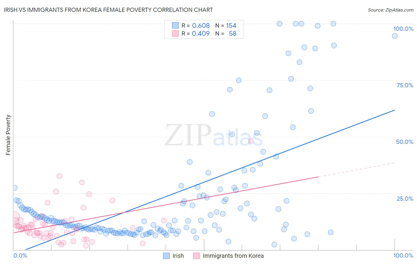 Irish vs Immigrants from Korea Female Poverty