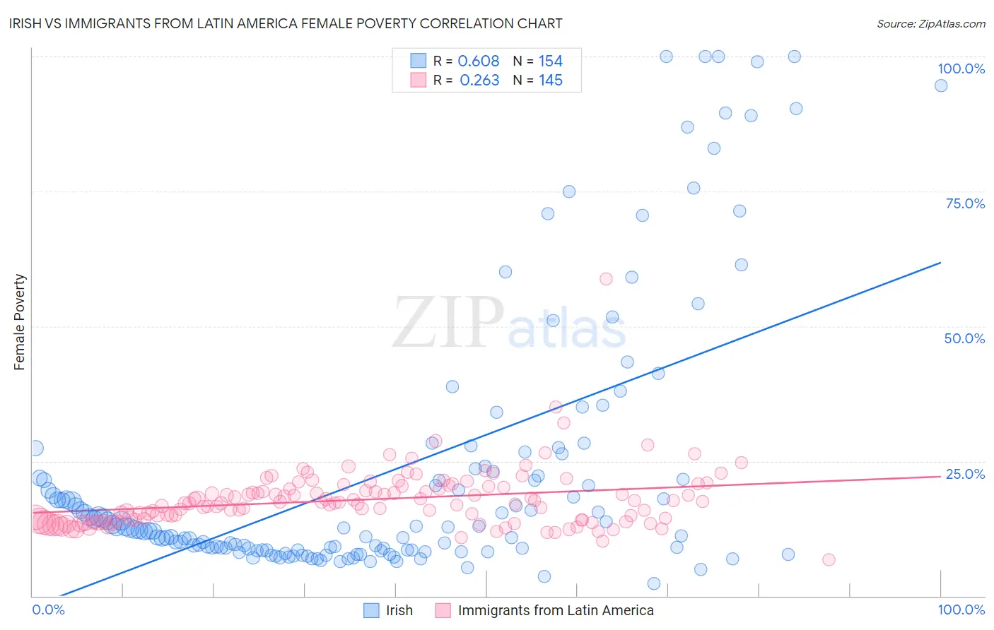 Irish vs Immigrants from Latin America Female Poverty