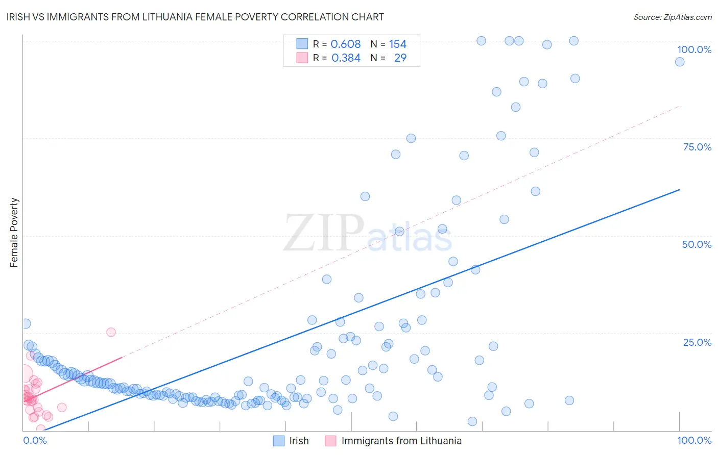 Irish vs Immigrants from Lithuania Female Poverty