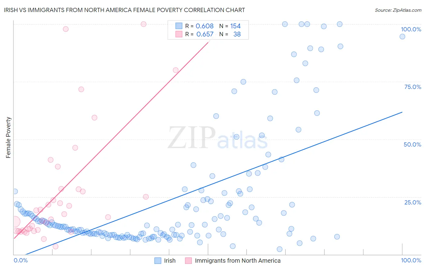Irish vs Immigrants from North America Female Poverty