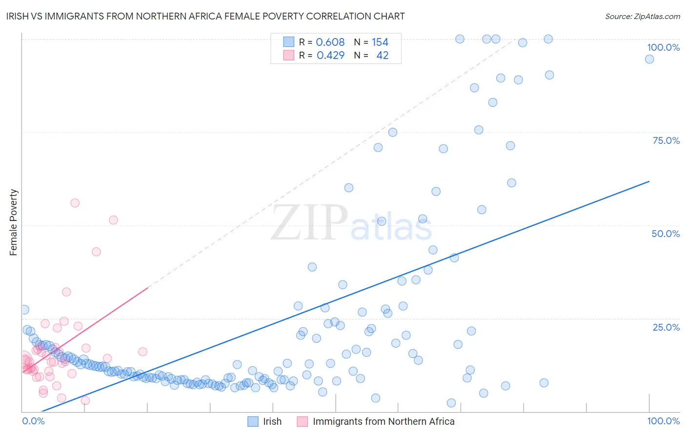 Irish vs Immigrants from Northern Africa Female Poverty