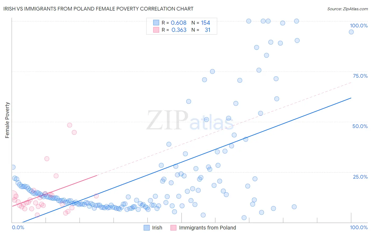 Irish vs Immigrants from Poland Female Poverty
