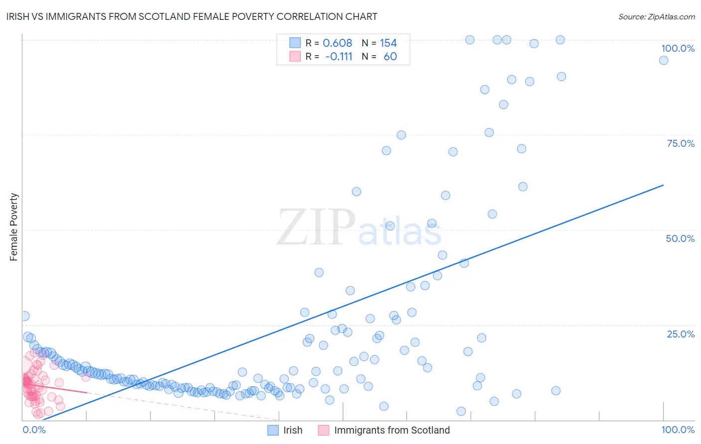 Irish vs Immigrants from Scotland Female Poverty