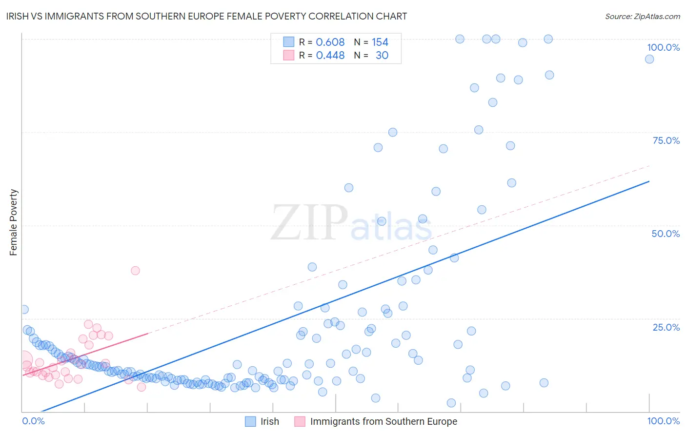 Irish vs Immigrants from Southern Europe Female Poverty
