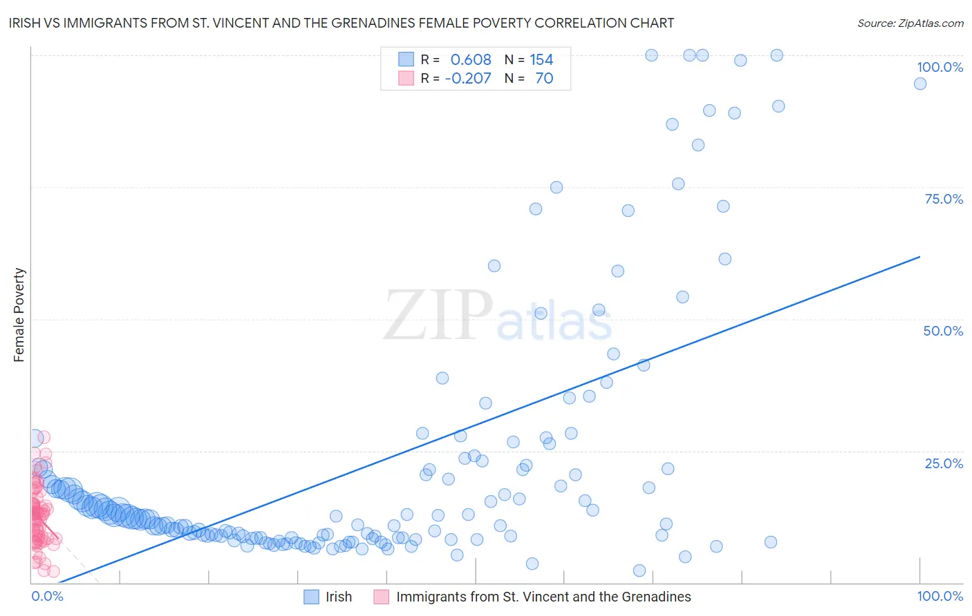 Irish vs Immigrants from St. Vincent and the Grenadines Female Poverty