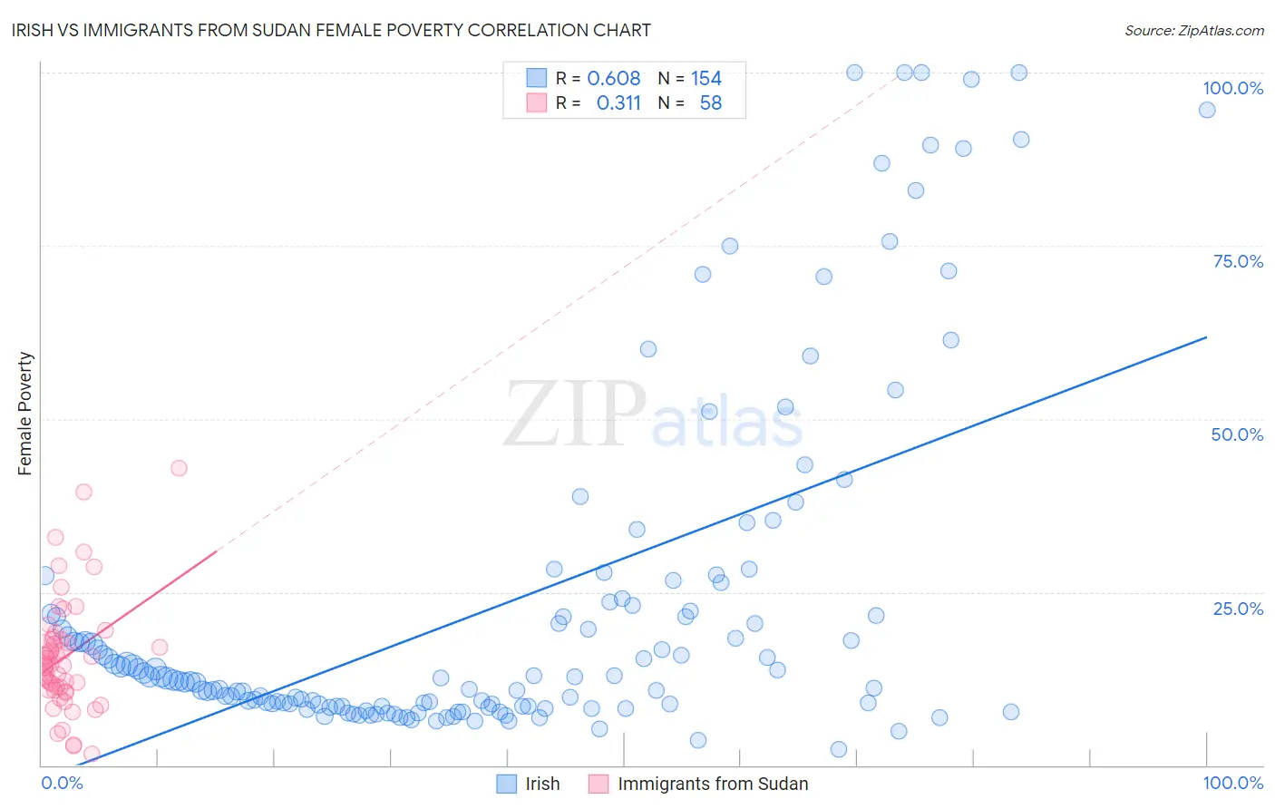 Irish vs Immigrants from Sudan Female Poverty