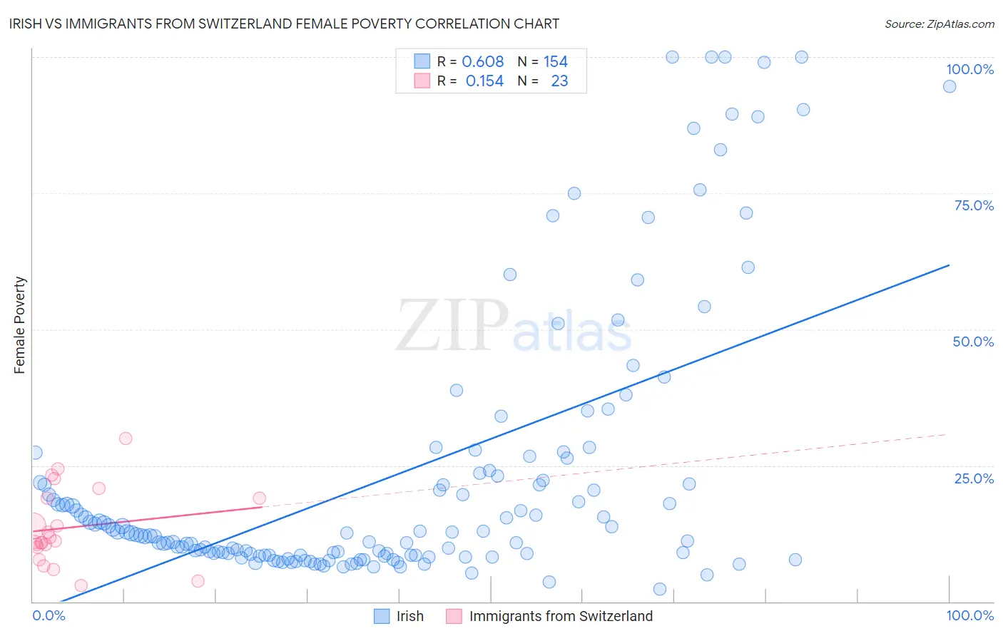 Irish vs Immigrants from Switzerland Female Poverty