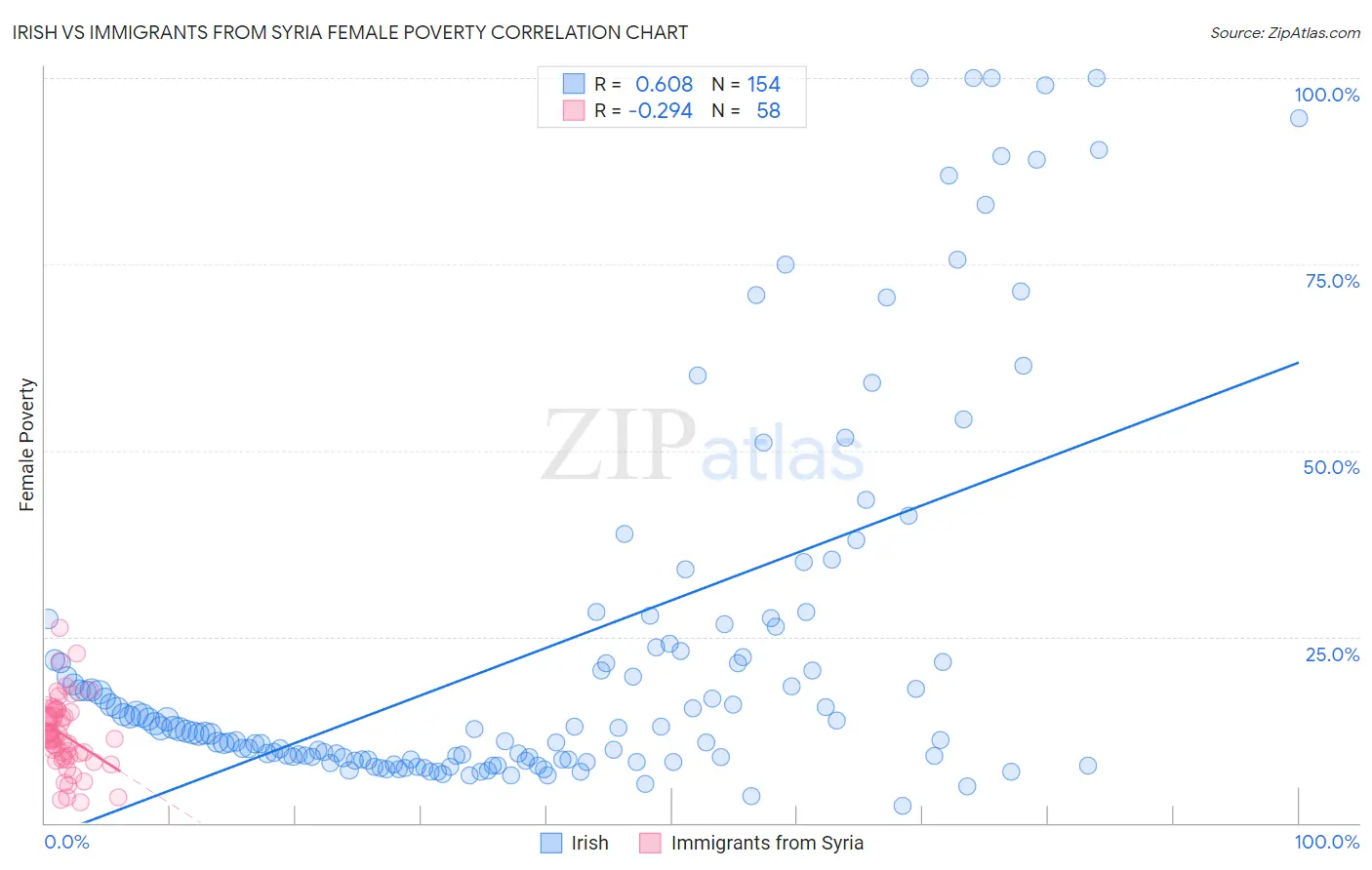Irish vs Immigrants from Syria Female Poverty