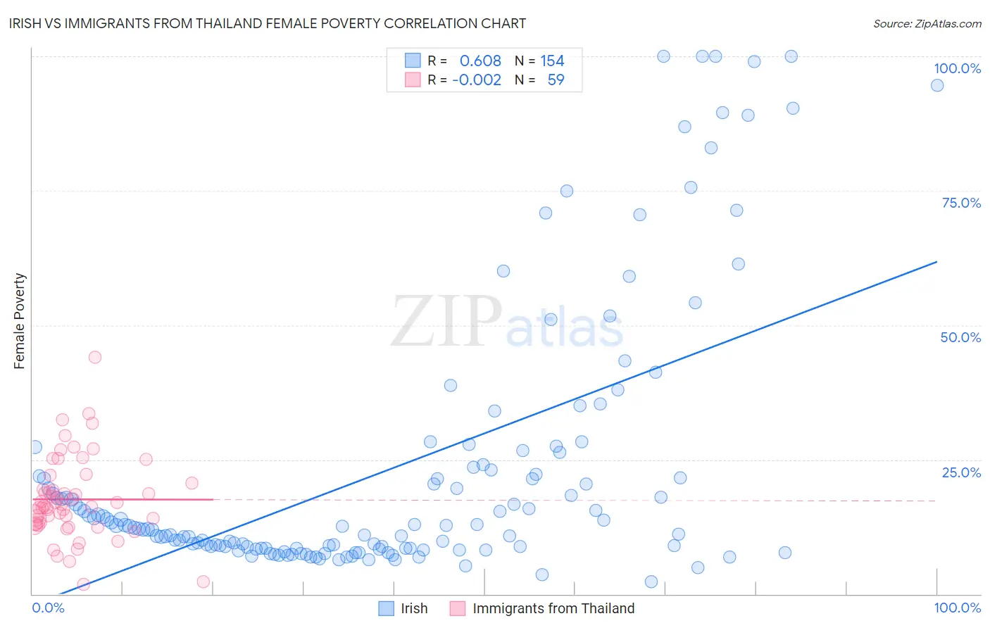 Irish vs Immigrants from Thailand Female Poverty