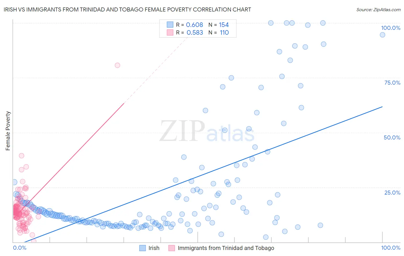 Irish vs Immigrants from Trinidad and Tobago Female Poverty