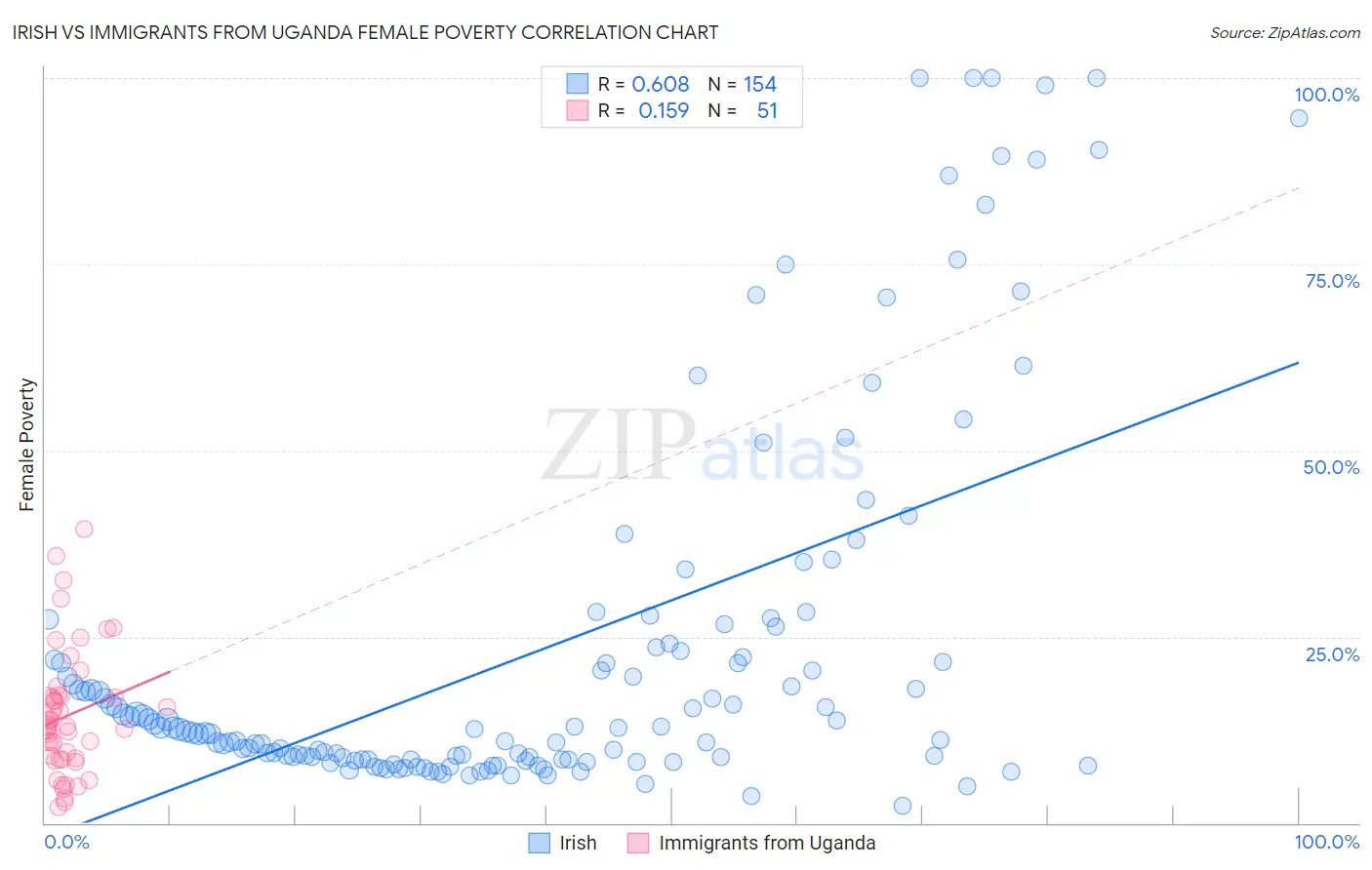 Irish vs Immigrants from Uganda Female Poverty