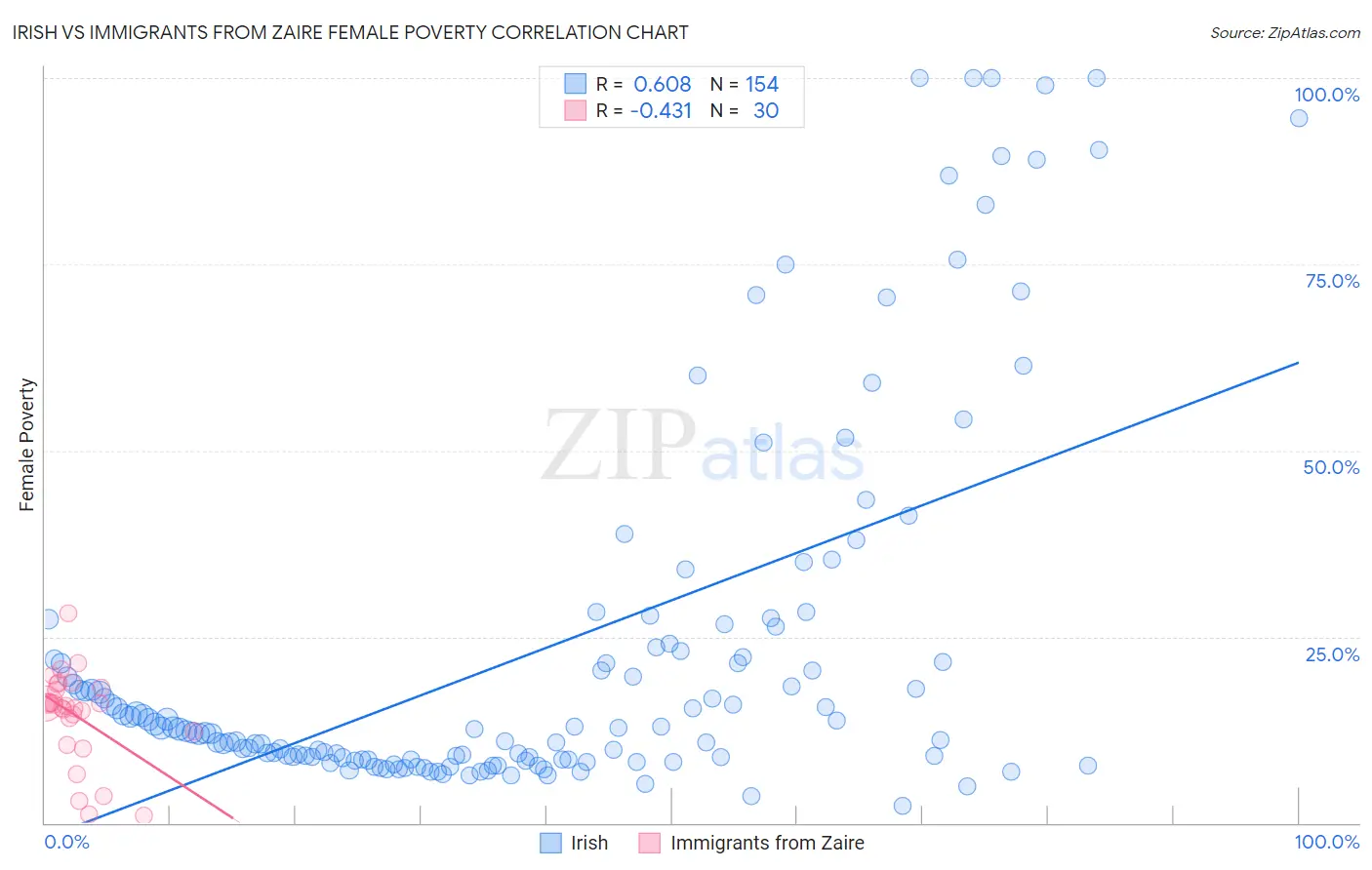 Irish vs Immigrants from Zaire Female Poverty