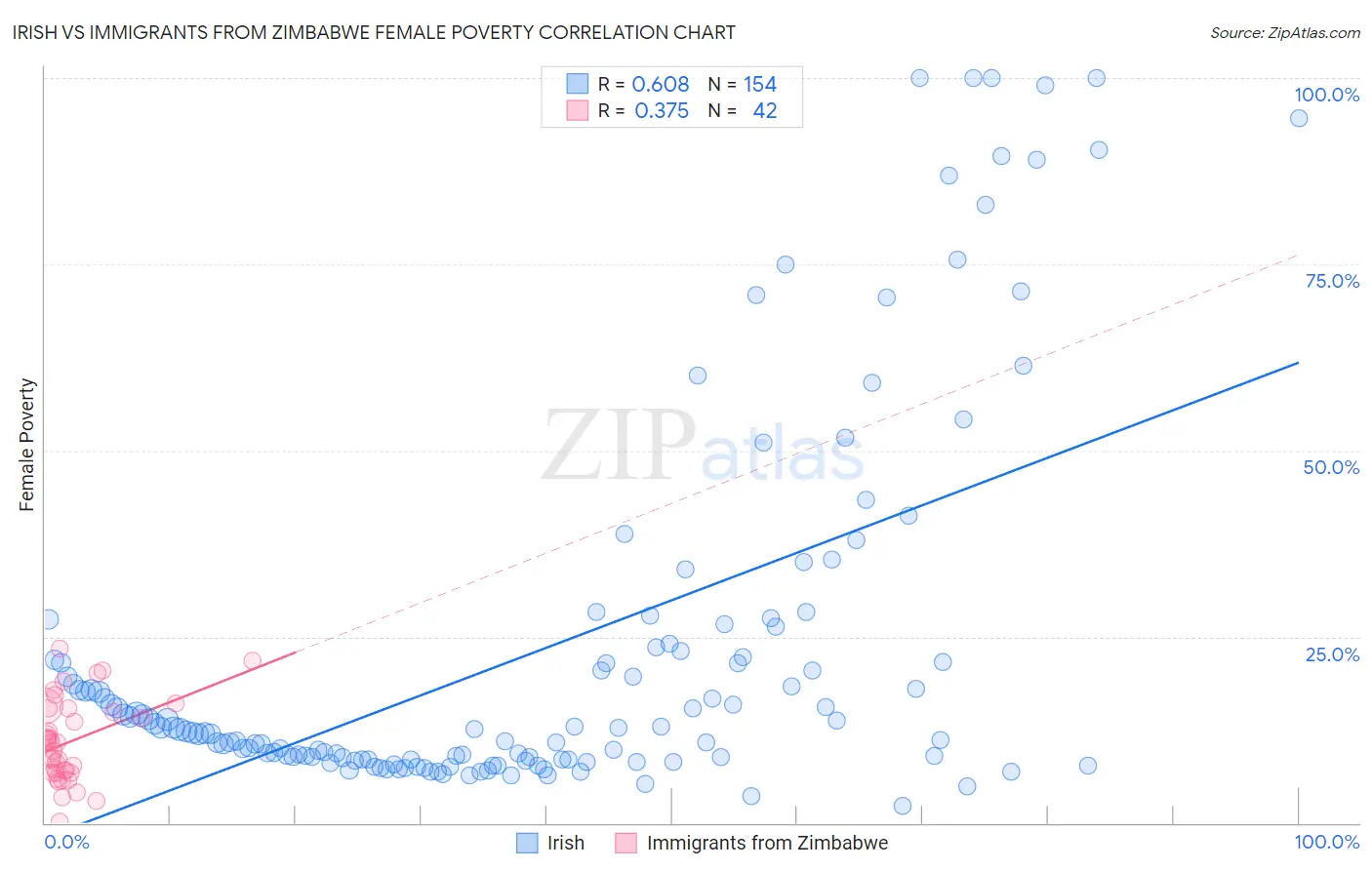 Irish vs Immigrants from Zimbabwe Female Poverty