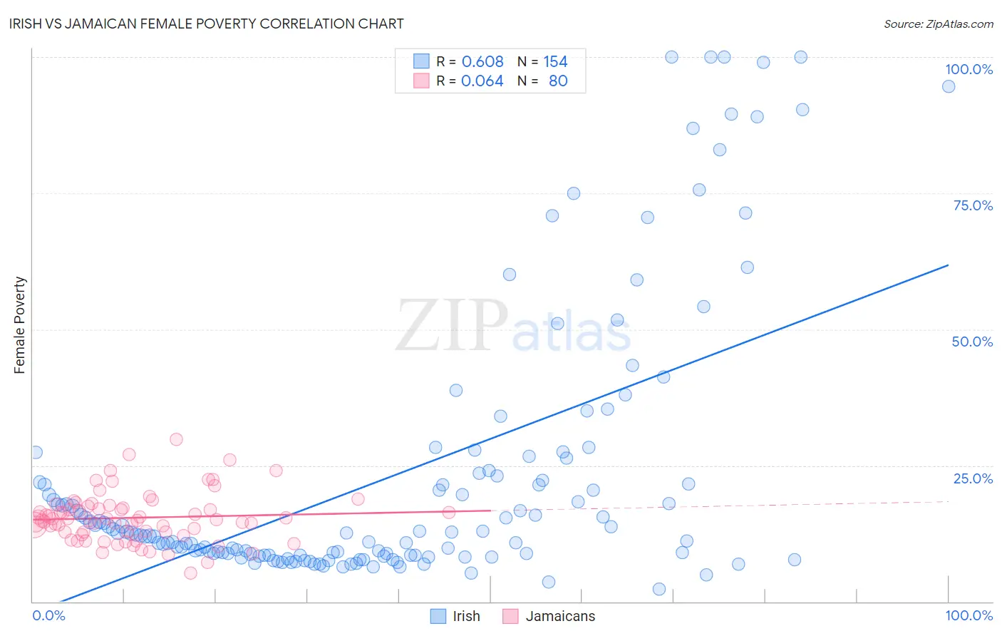 Irish vs Jamaican Female Poverty