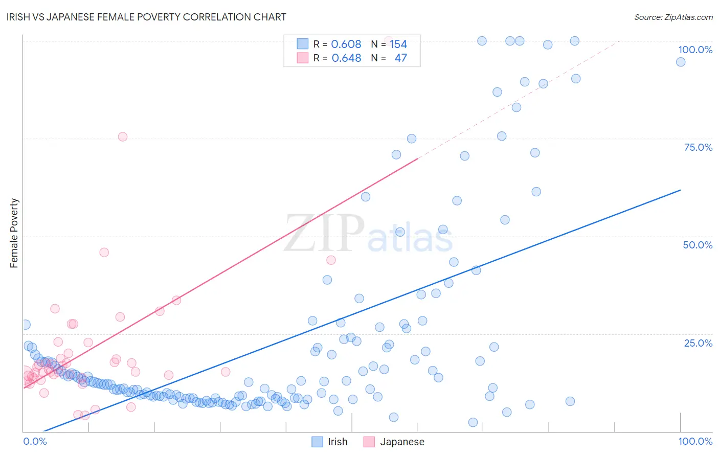 Irish vs Japanese Female Poverty