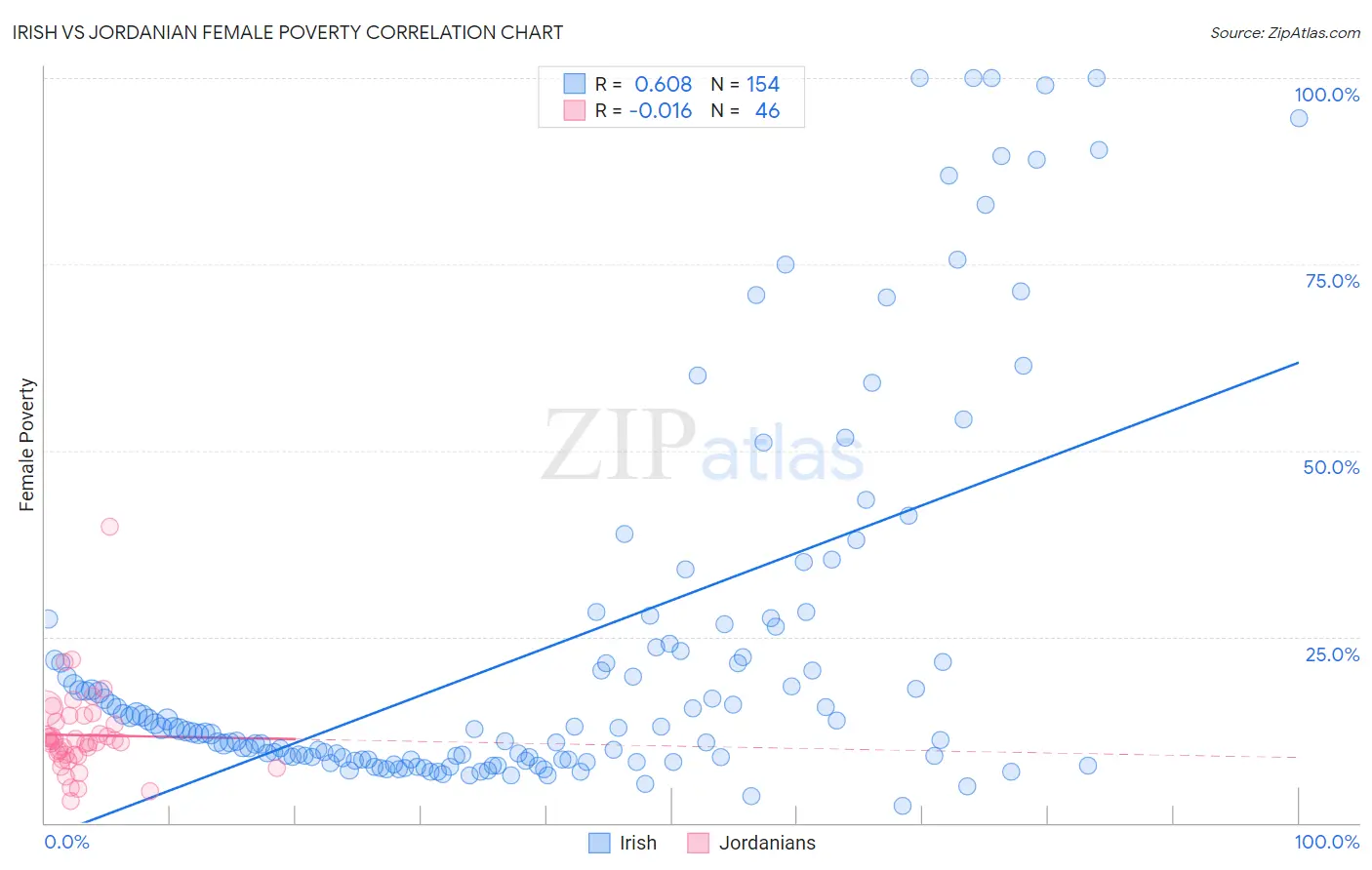 Irish vs Jordanian Female Poverty