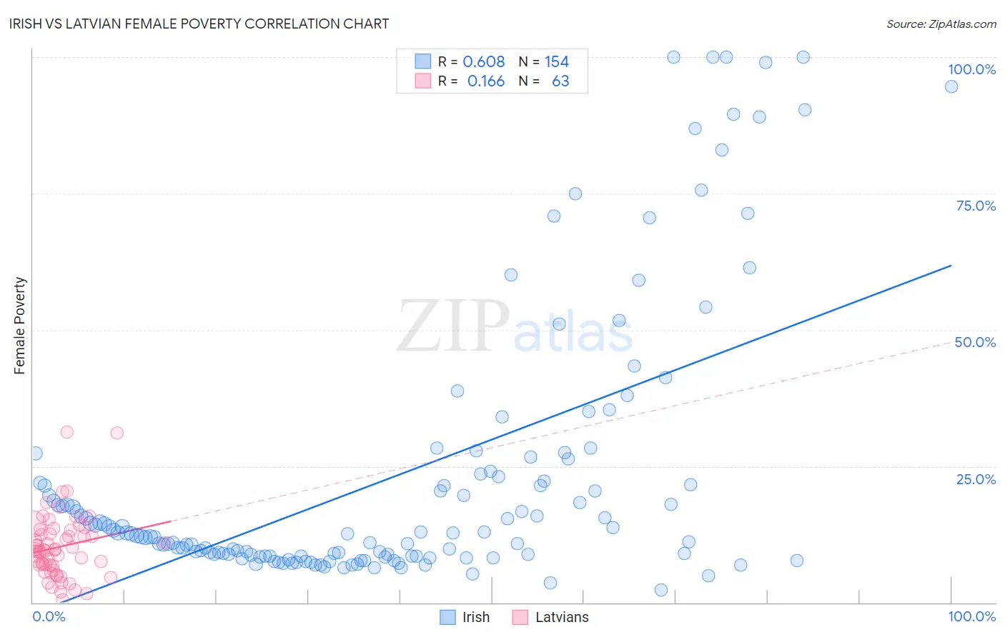 Irish vs Latvian Female Poverty