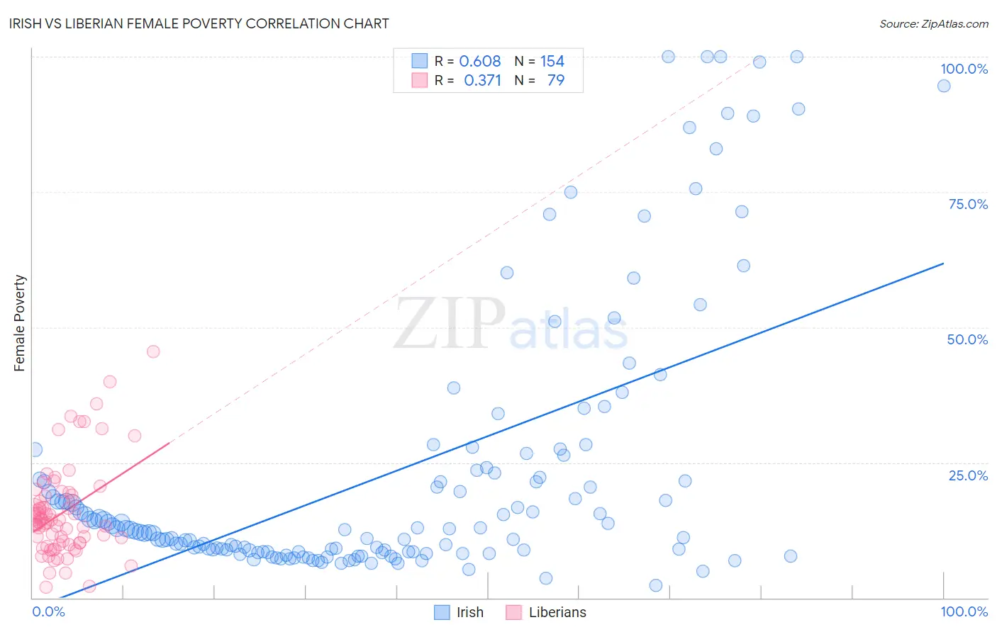 Irish vs Liberian Female Poverty