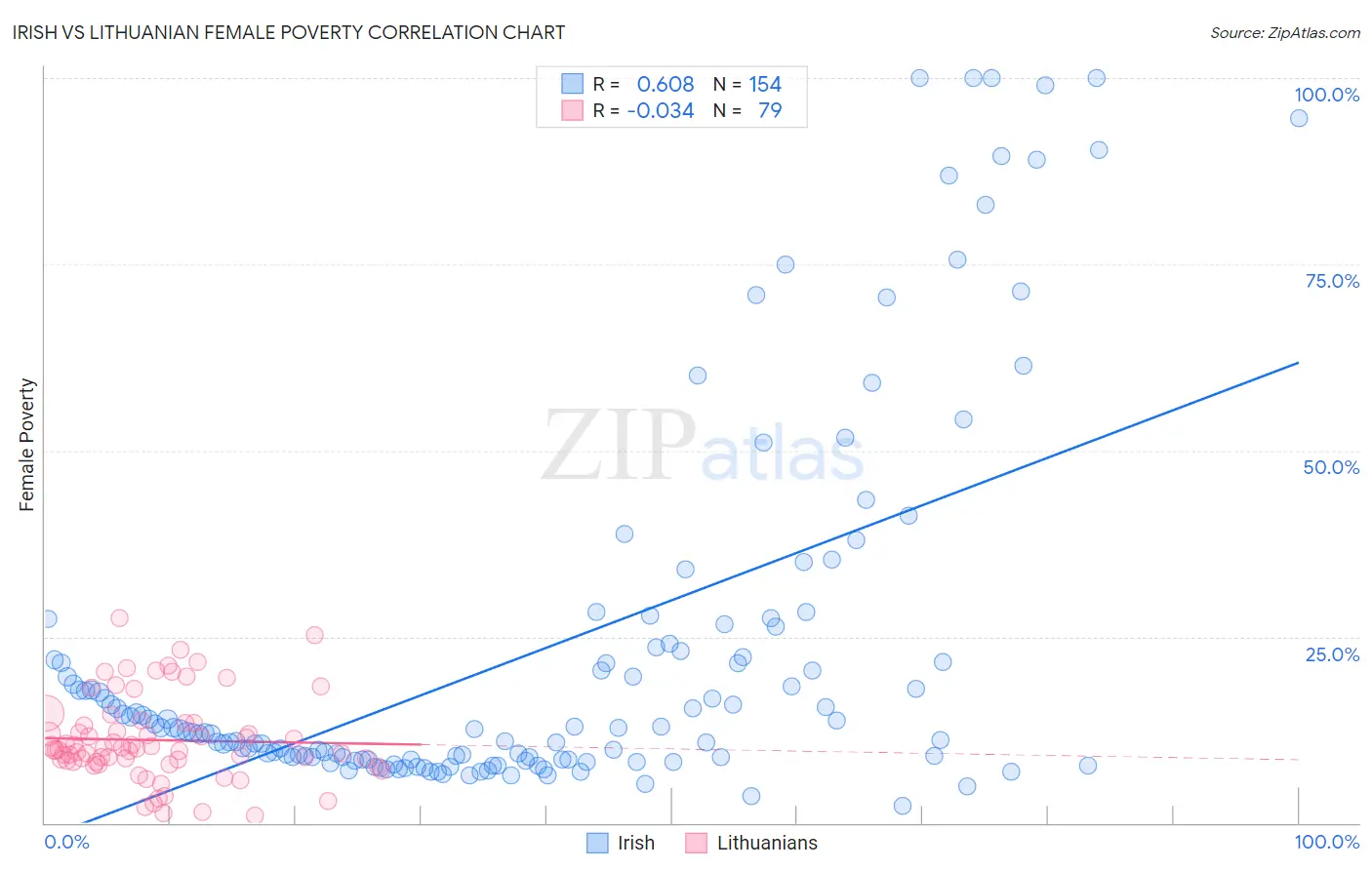 Irish vs Lithuanian Female Poverty