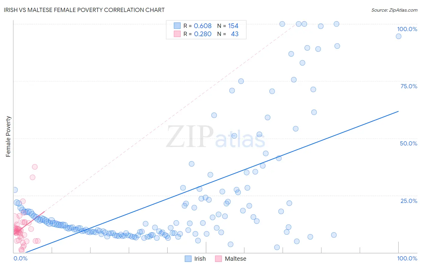 Irish vs Maltese Female Poverty