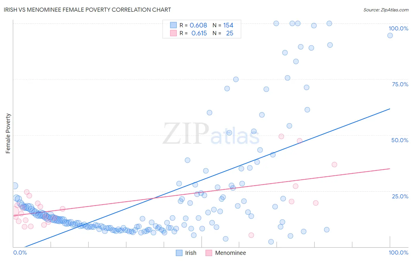 Irish vs Menominee Female Poverty