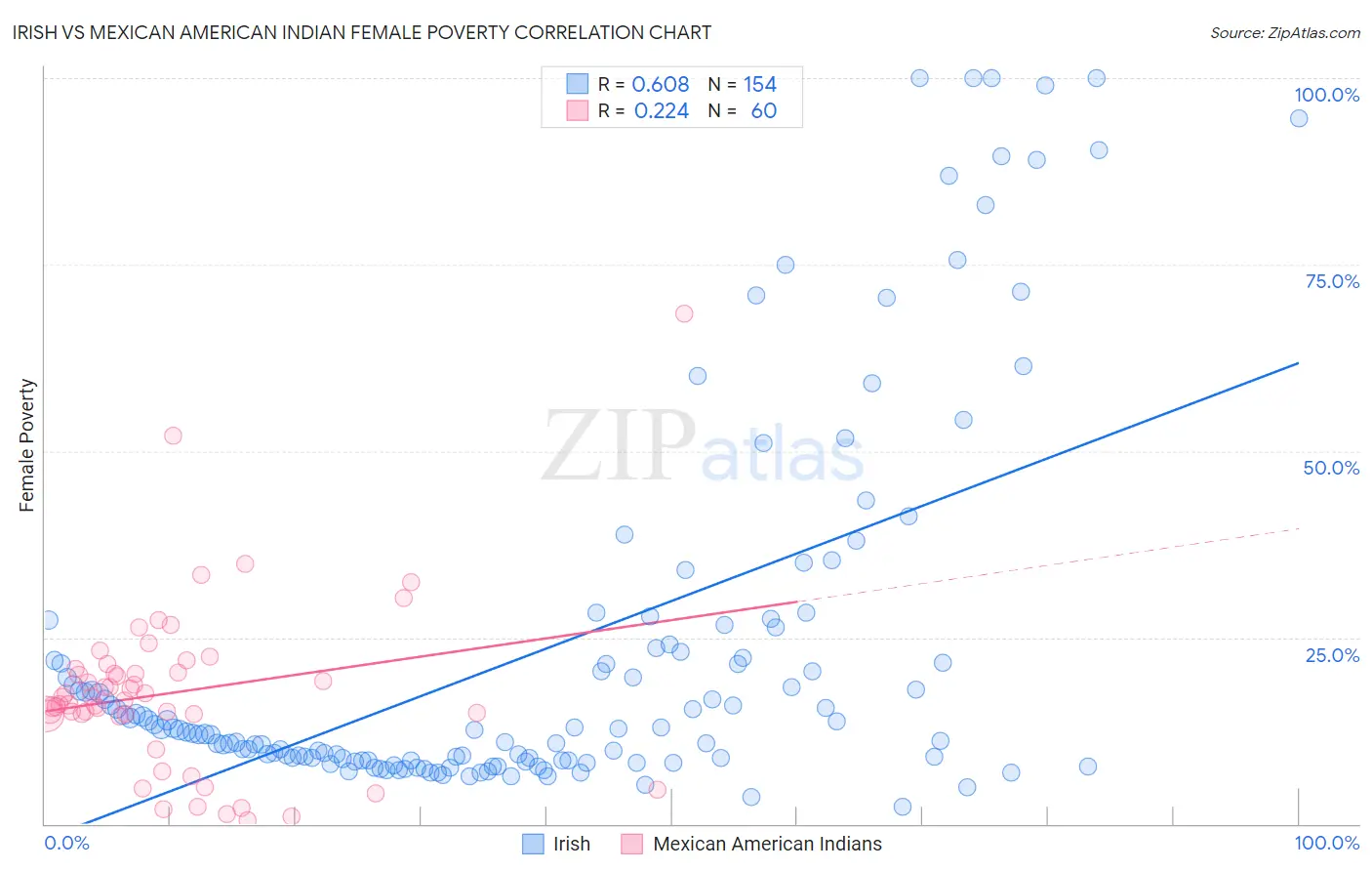 Irish vs Mexican American Indian Female Poverty