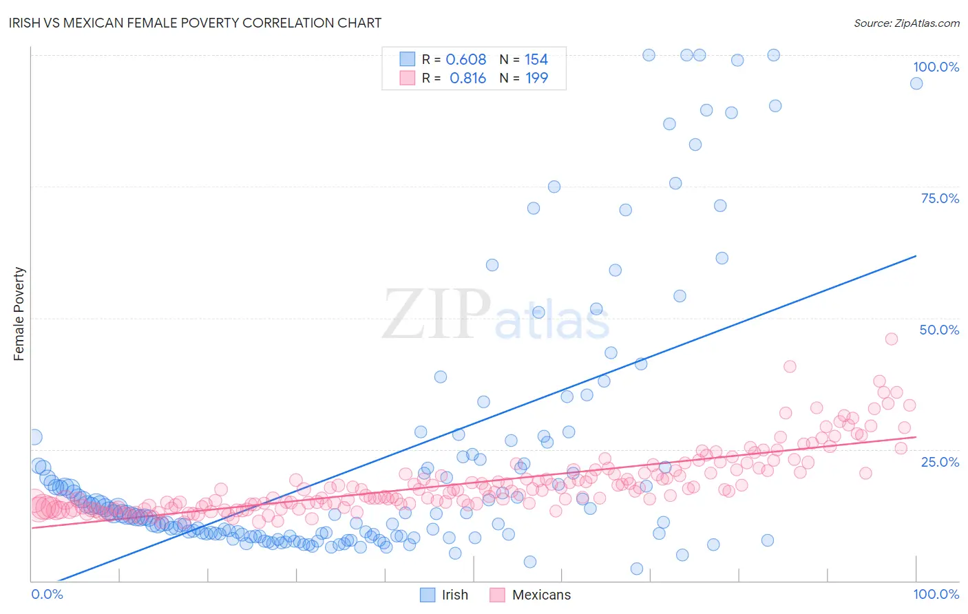 Irish vs Mexican Female Poverty