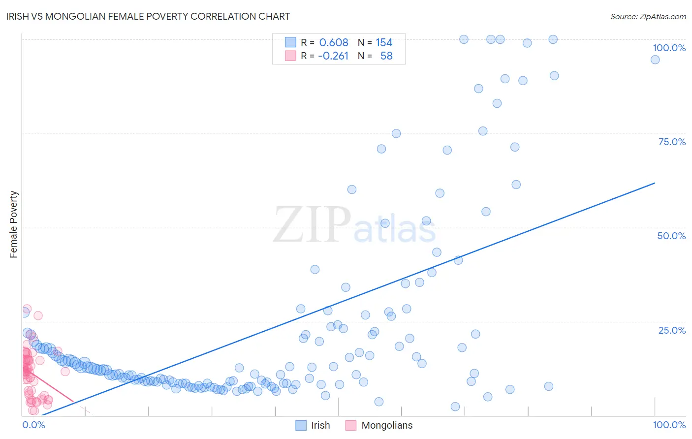 Irish vs Mongolian Female Poverty