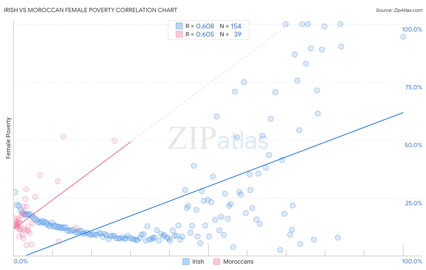 Irish vs Moroccan Female Poverty