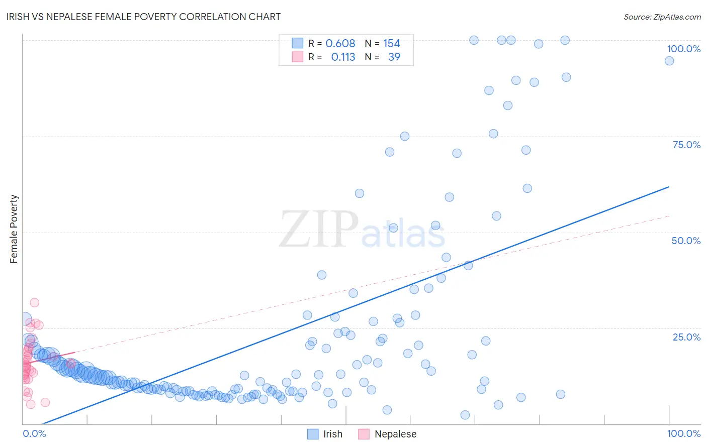 Irish vs Nepalese Female Poverty