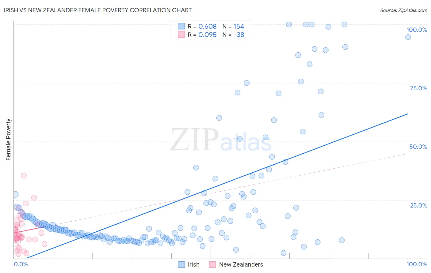 Irish vs New Zealander Female Poverty
