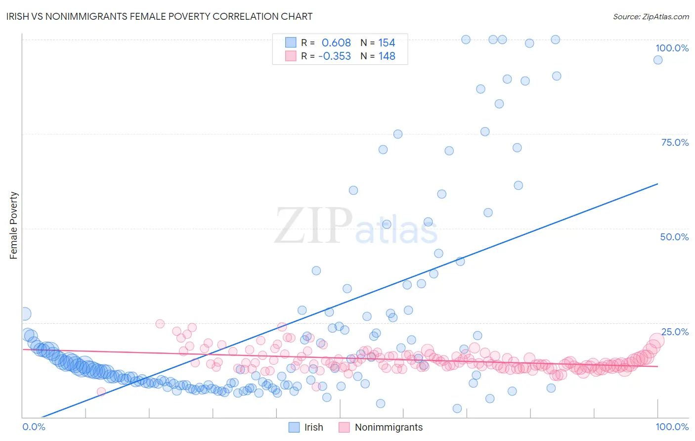 Irish vs Nonimmigrants Female Poverty