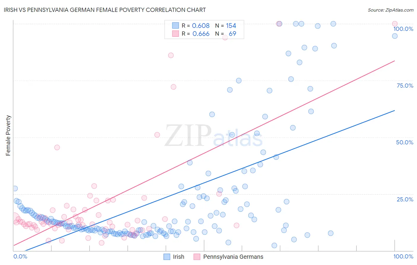 Irish vs Pennsylvania German Female Poverty