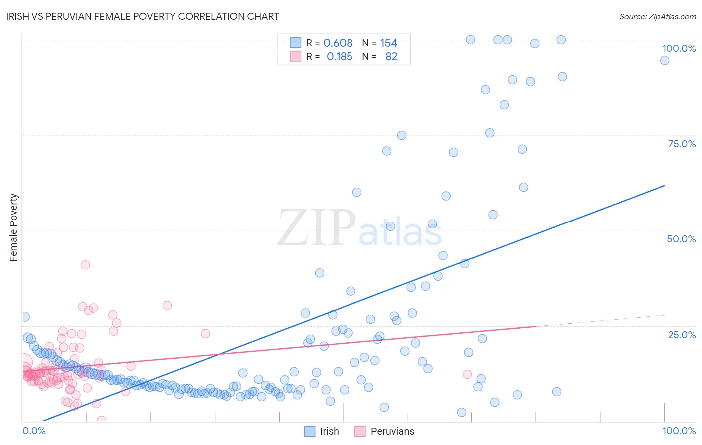 Irish vs Peruvian Female Poverty