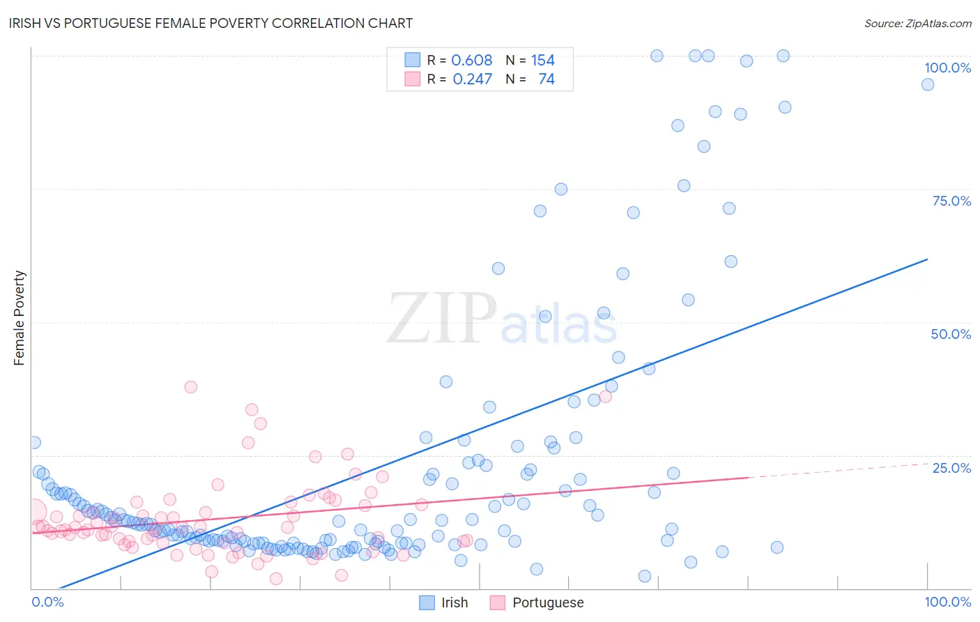 Irish vs Portuguese Female Poverty