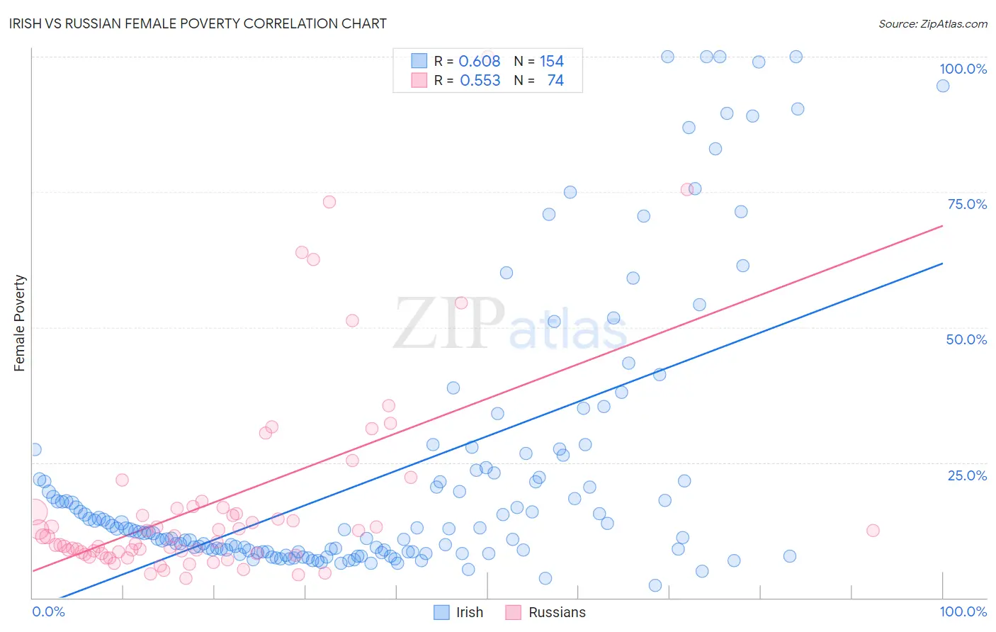 Irish vs Russian Female Poverty