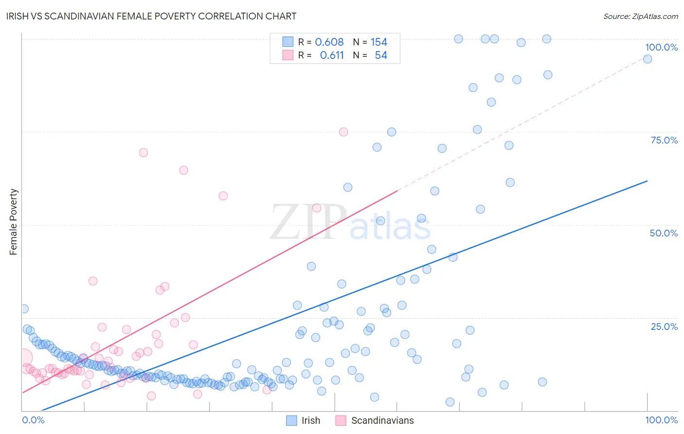 Irish vs Scandinavian Female Poverty