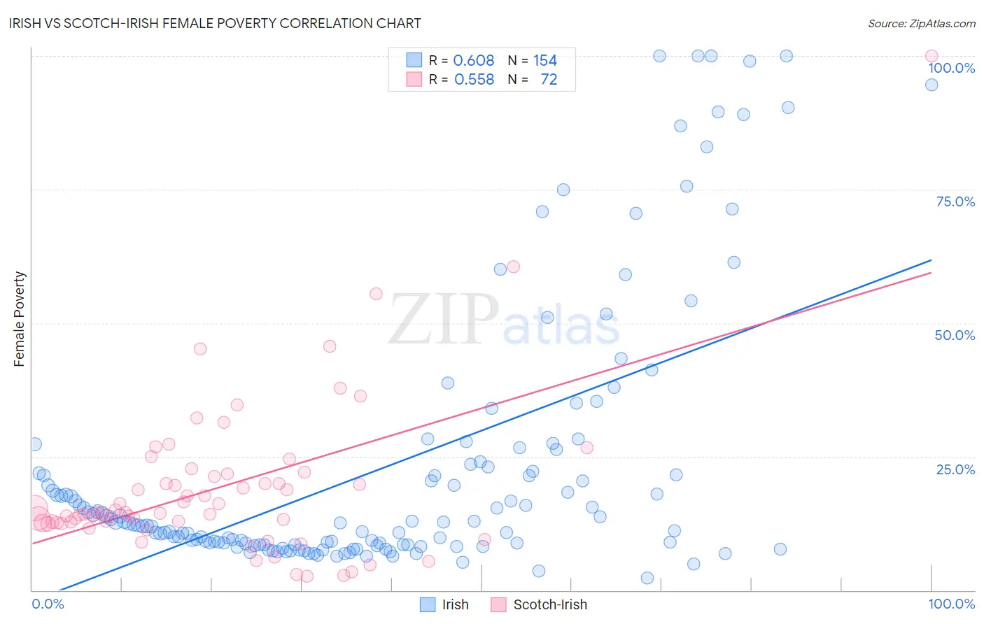 Irish vs Scotch-Irish Female Poverty