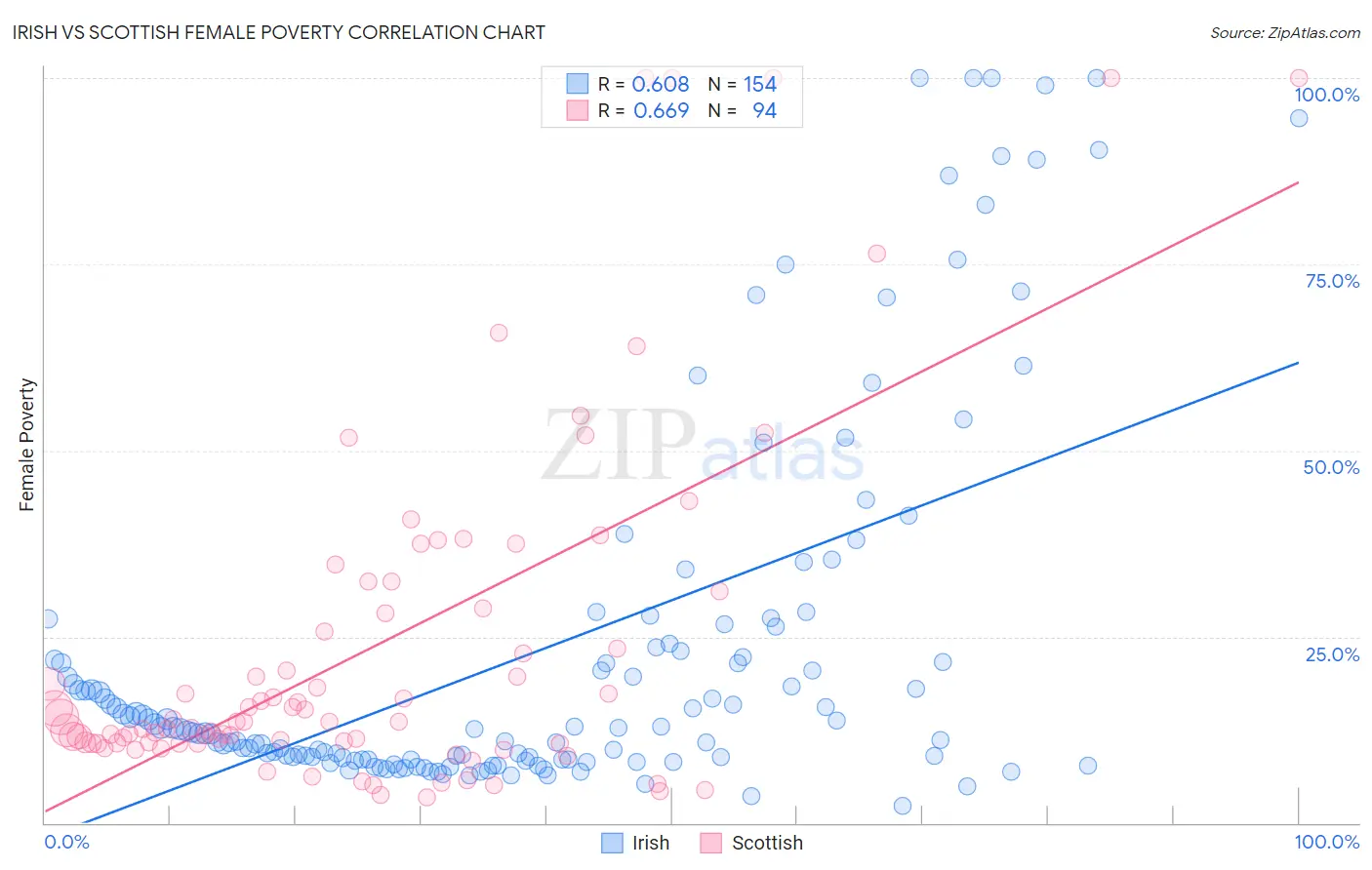 Irish vs Scottish Female Poverty