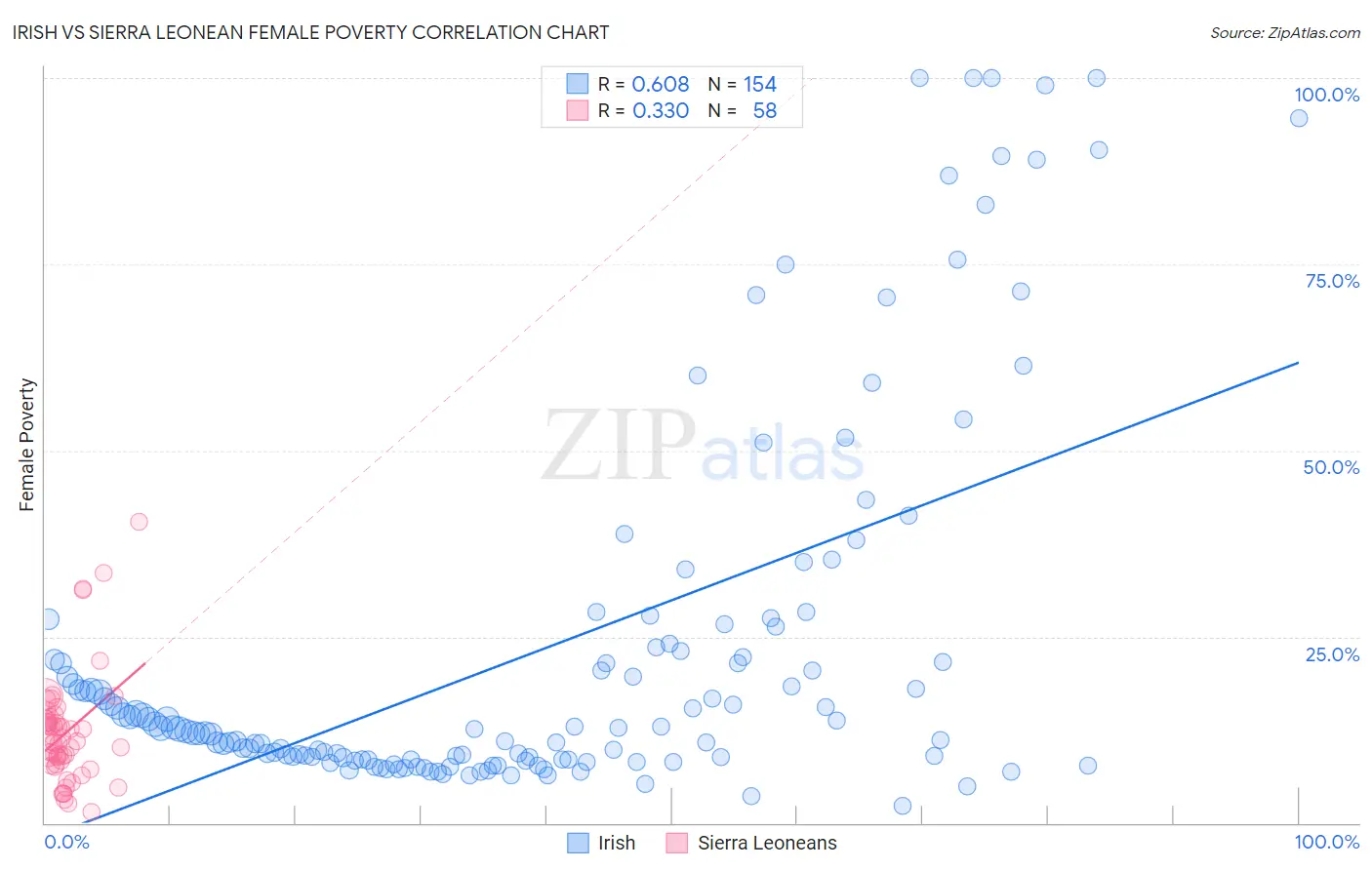 Irish vs Sierra Leonean Female Poverty