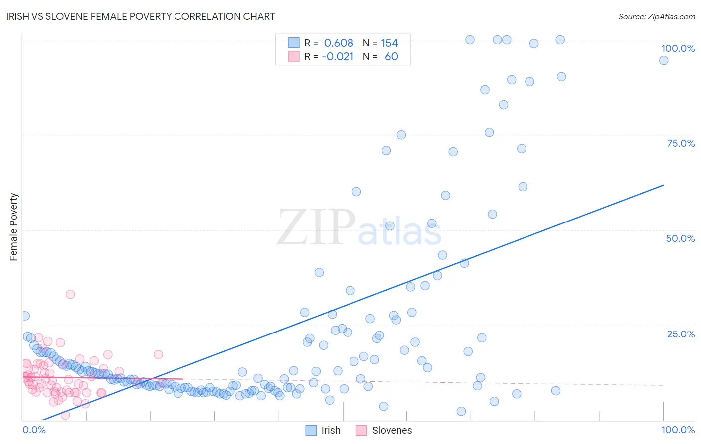Irish vs Slovene Female Poverty