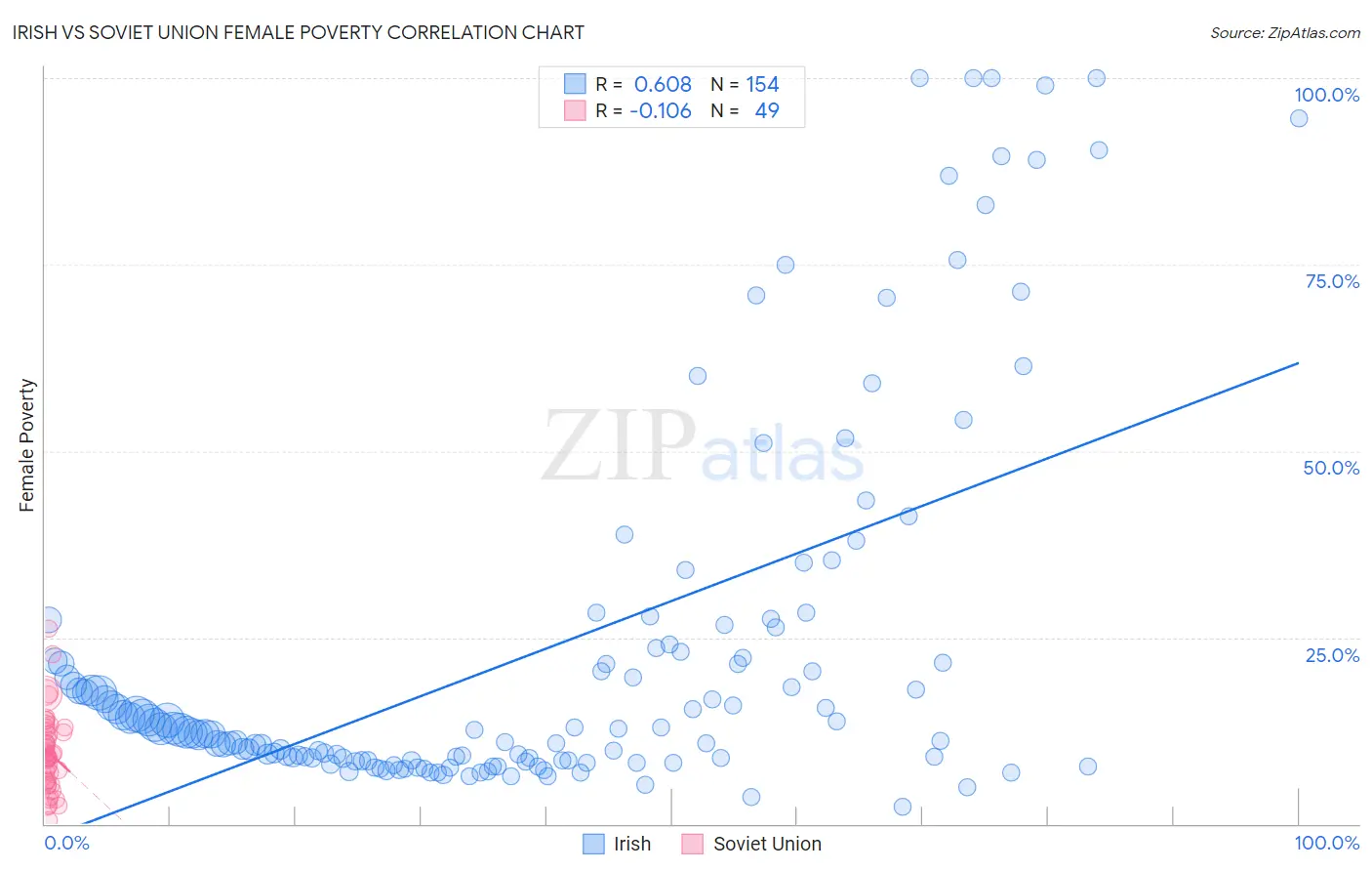 Irish vs Soviet Union Female Poverty